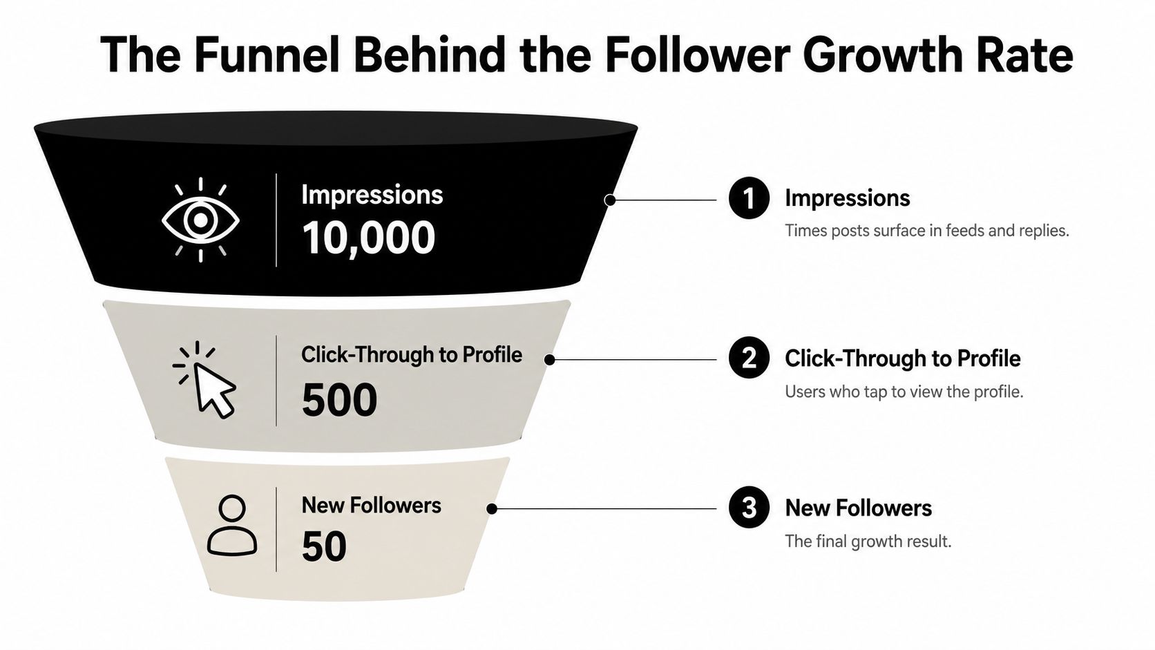 A funnel diagram illustrating the conversion process from post impressions to profile clicks and new followers.