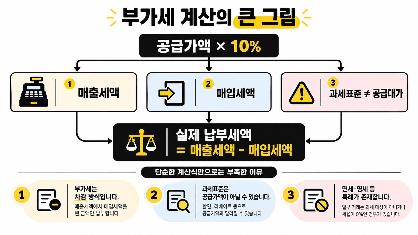 부가세 계산의 큰 그림을 설명하는 인포그래픽으로 매출세액과 매입세액의 차감 원리 및 과세표준 특례를 보여줍니다.