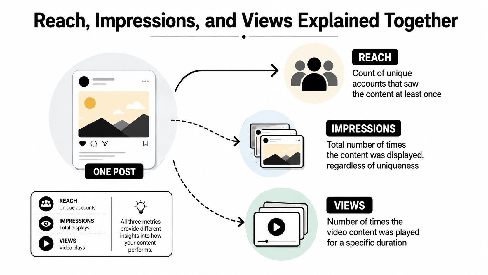 An infographic explaining the differences between reach, impressions, and views for social media content performance.