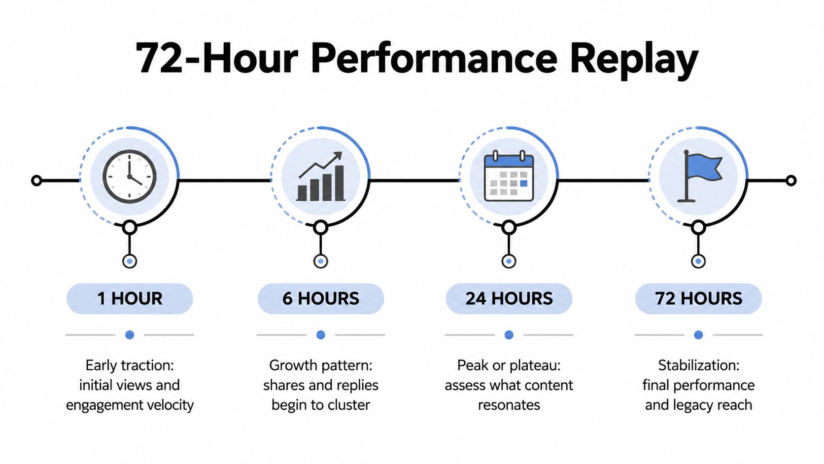A timeline graphic illustrating the 72-hour performance replay stages for social media content engagement and reach.