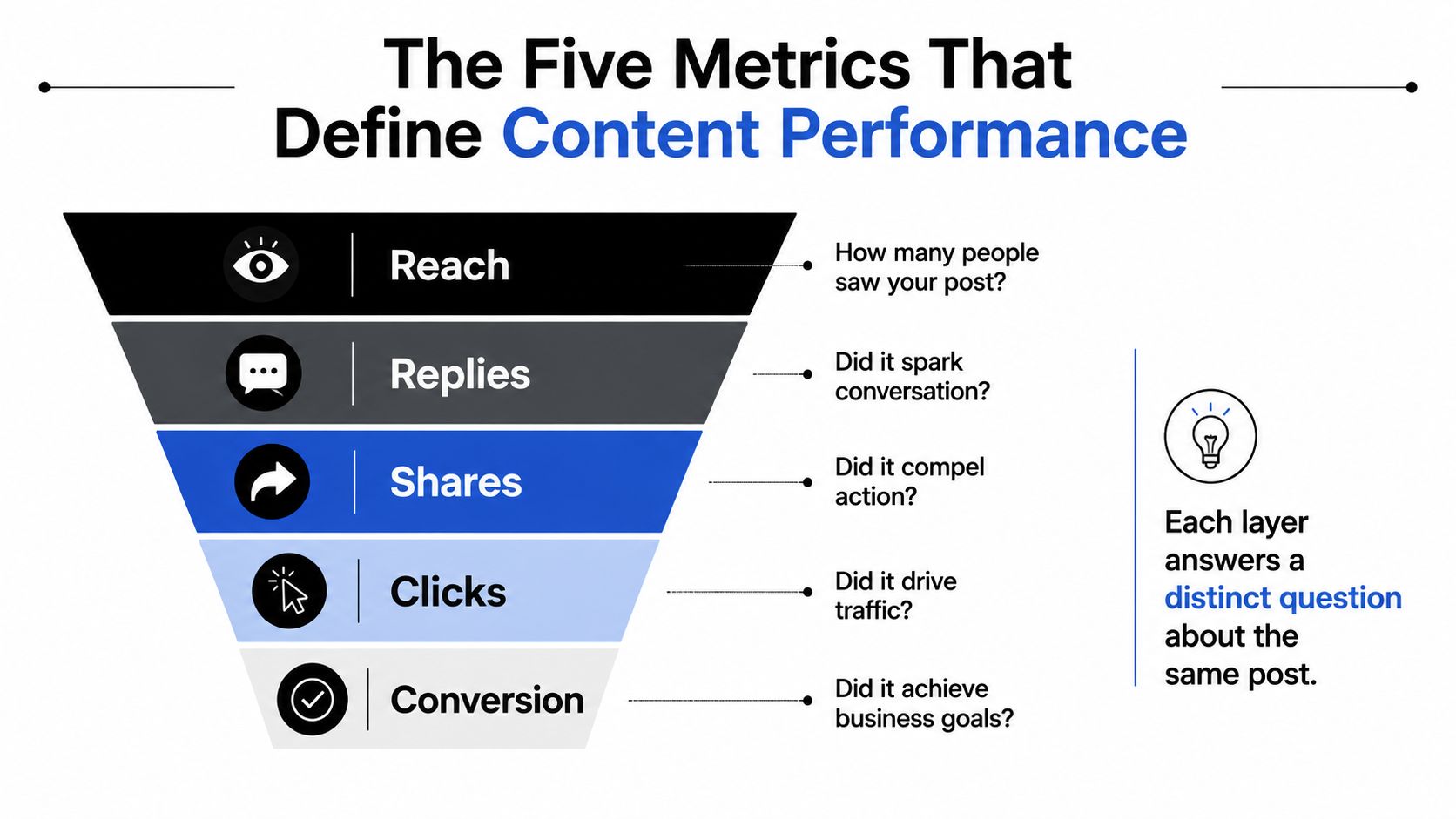 A funnel diagram illustrating five key content performance metrics: reach, replies, shares, clicks, and conversion.