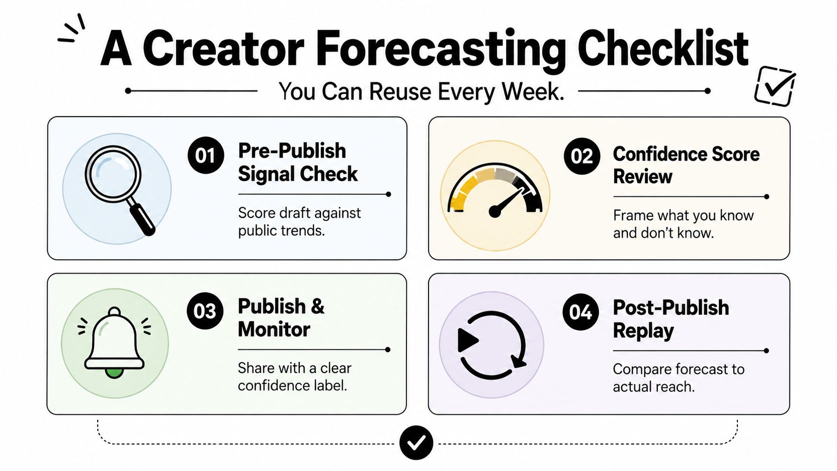 A four-step checklist for creators to forecast content performance, including pre-publish checks and post-publish analysis.