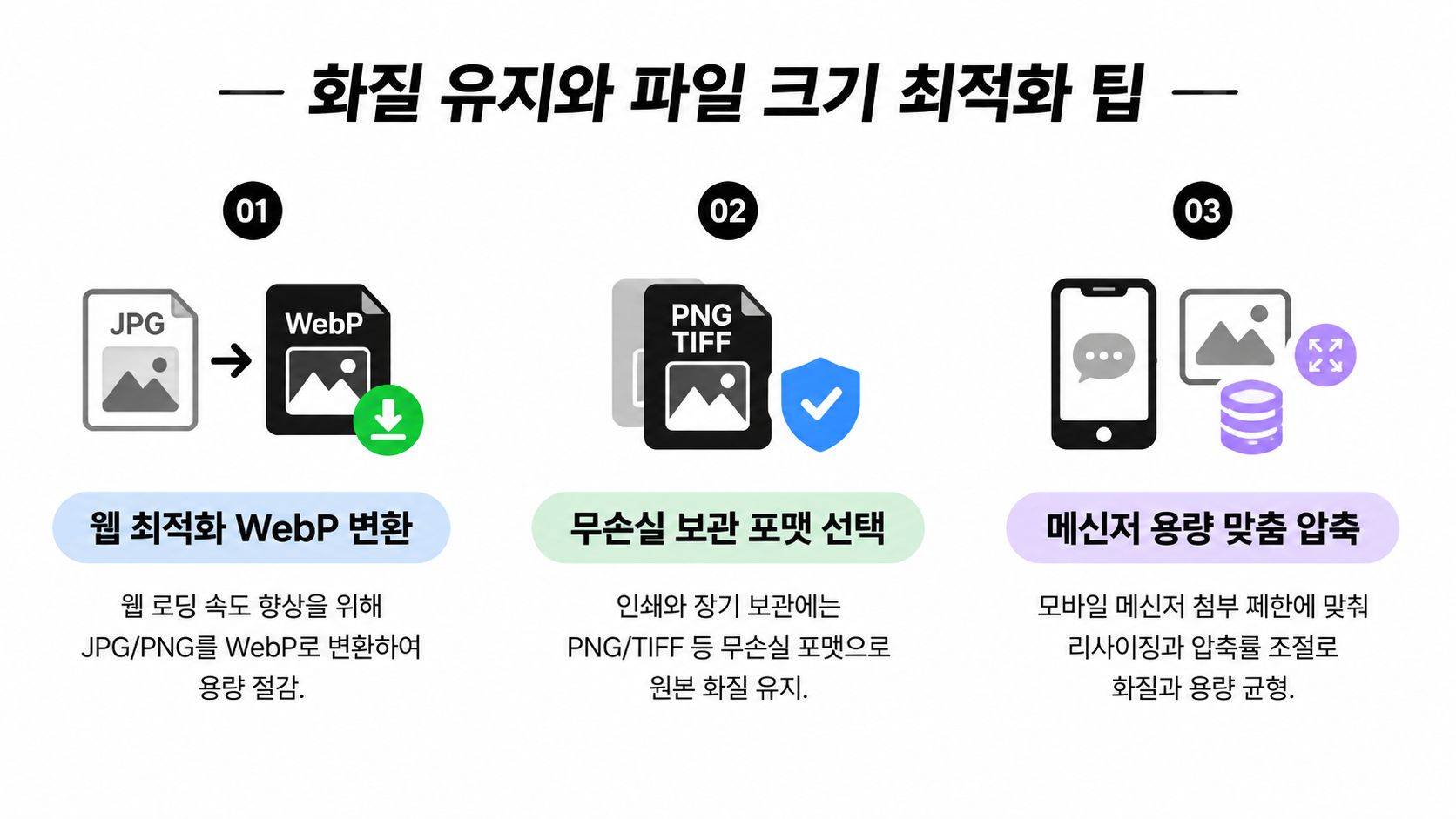 화질을 유지하면서 파일 크기를 효율적으로 줄이기 위한 웹 최적화, 무손실 포맷 선택, 메신저용 압축 방법 안내 이미지.