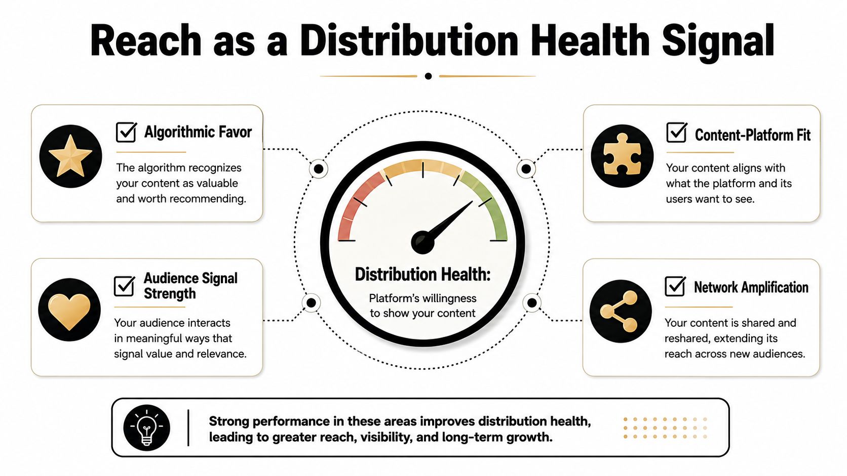 A diagram explaining distribution health on social media through algorithmic favor, audience signals, content-platform fit, and network amplification.