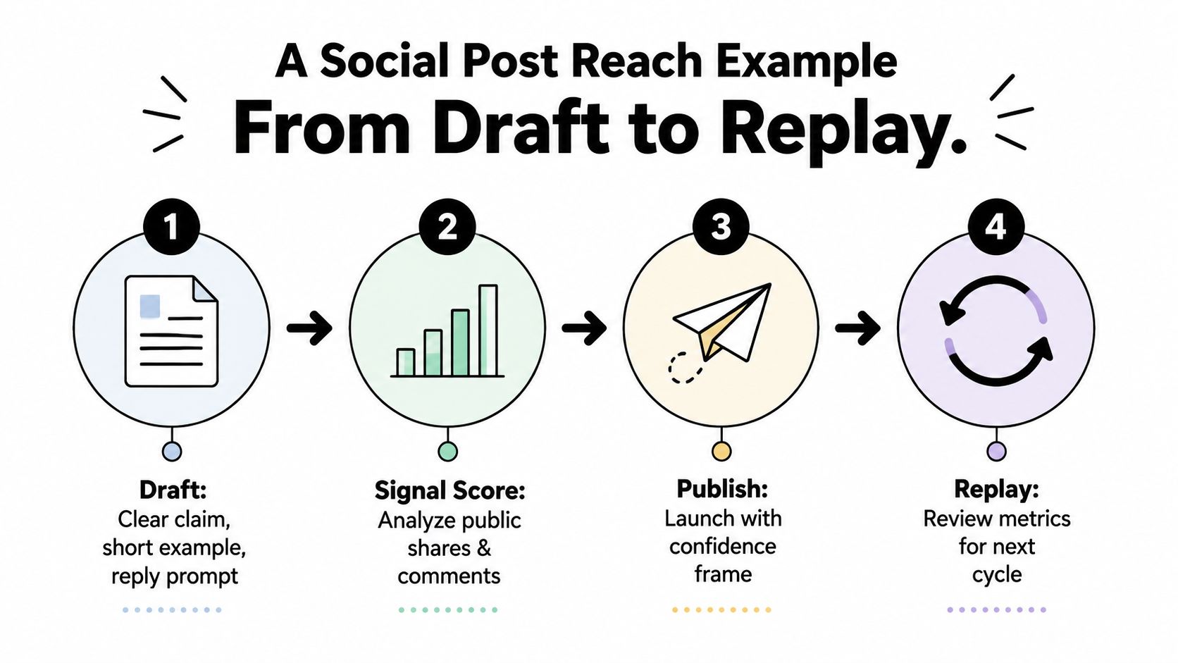A four-step infographic illustrating the social post workflow process from initial drafting to final performance review.