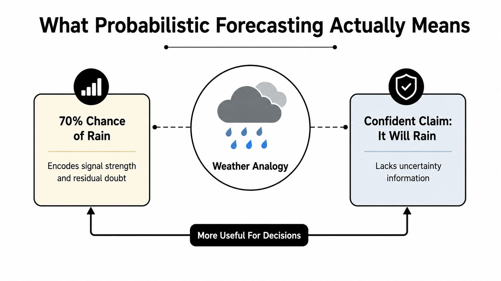 A diagram contrasting probabilistic weather forecasting with definitive claims, highlighting that probability is more useful for decisions.