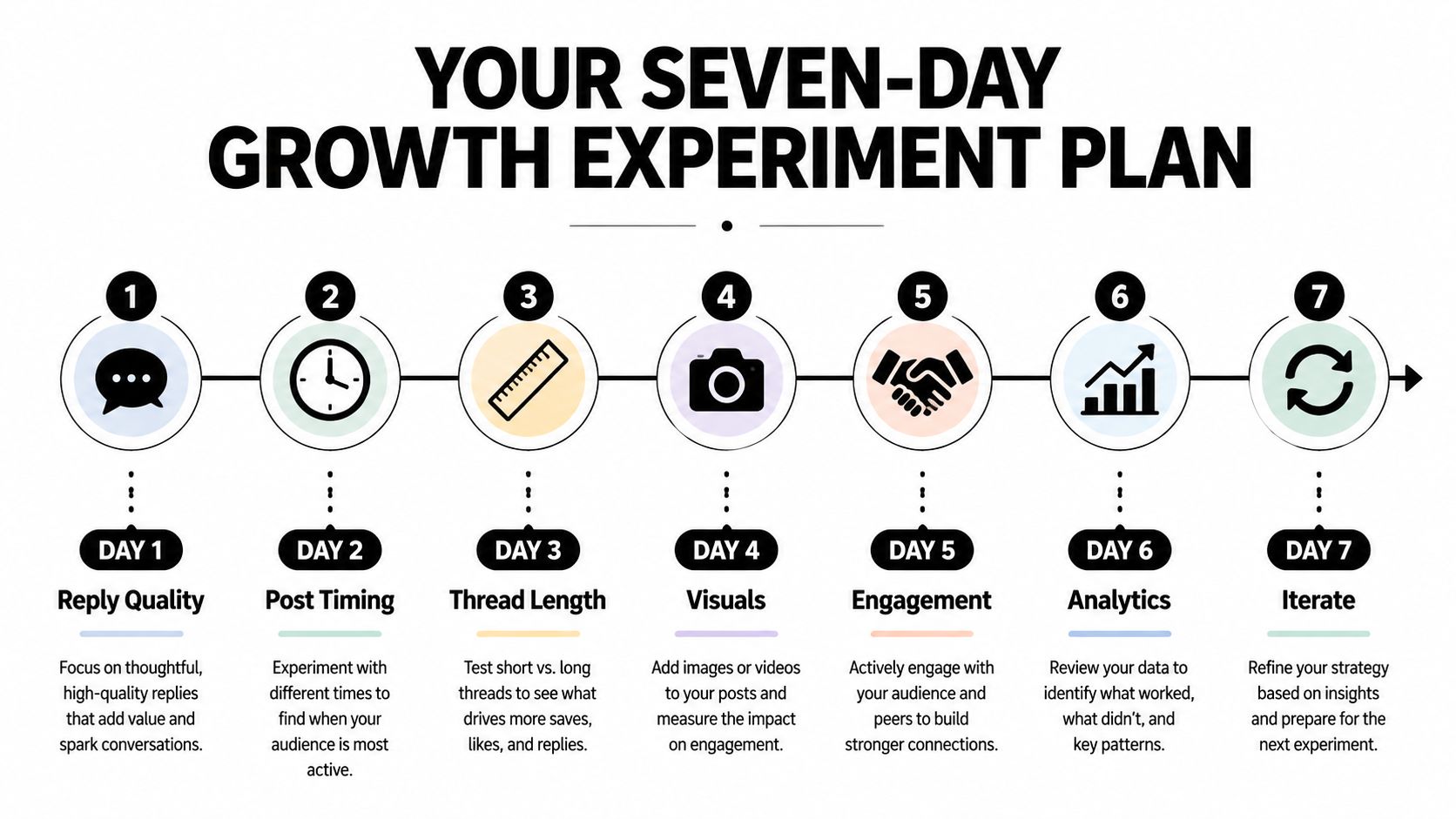 A seven-day growth experiment plan infographic outlining daily tasks to optimize social media engagement strategies effectively.