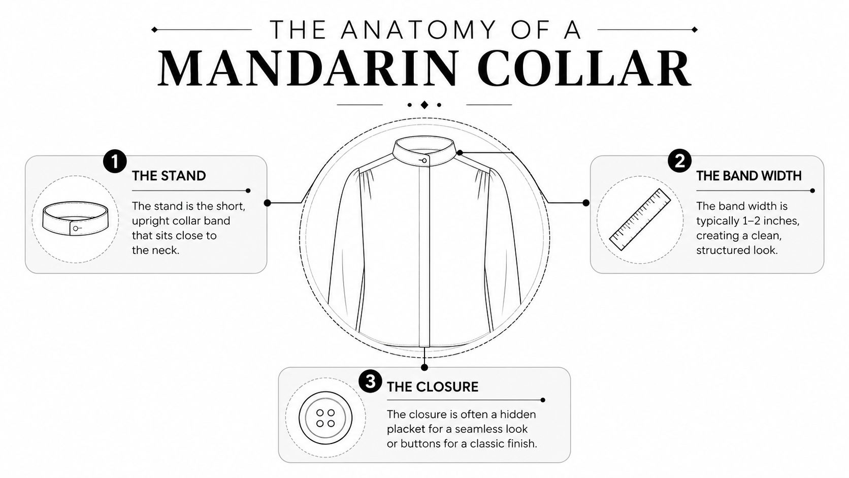 An infographic diagram illustrating the anatomy of a mandarin collar on a button-down shirt.