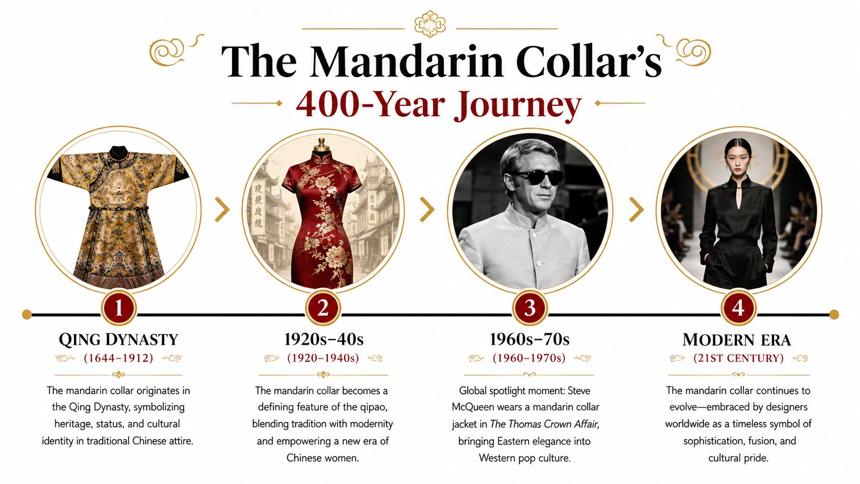 A timeline graphic showing the 400-year evolution of the mandarin collar from the Qing Dynasty to modern fashion.