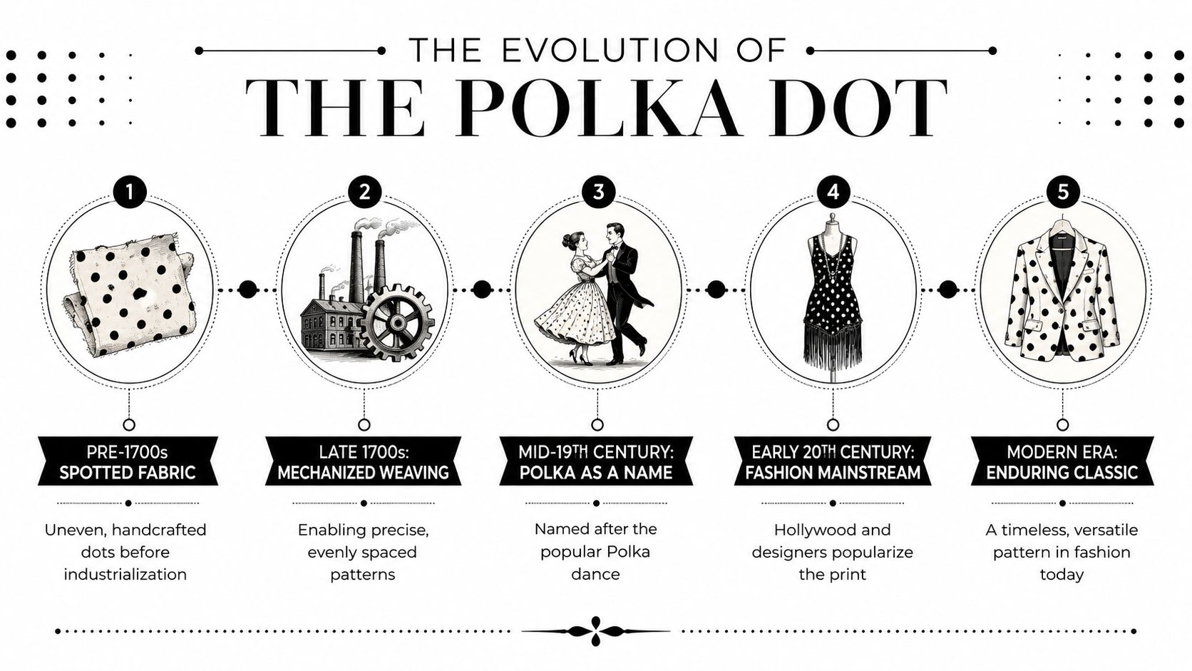 An infographic titled The Evolution of the Polka Dot showing five historical milestones of the pattern.