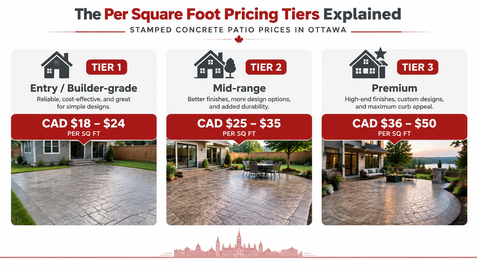 A chart showing stamped concrete patio pricing tiers in Ottawa, ranging from entry-level to premium designs.