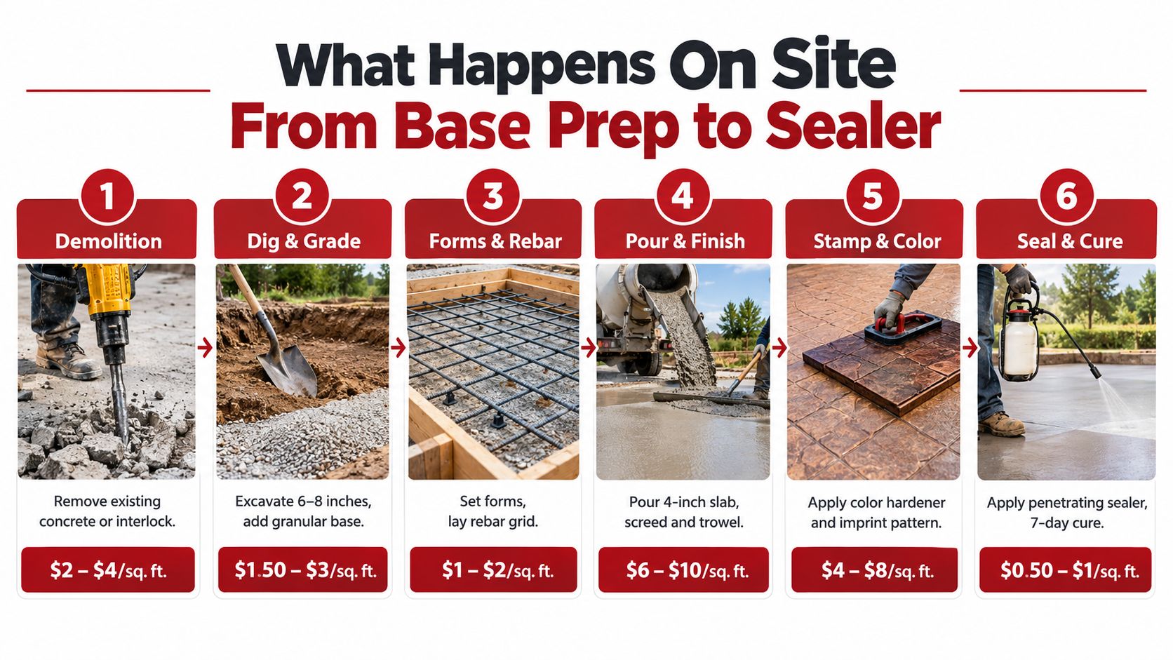 A six-step infographic illustrating the construction process of a concrete pool deck from demolition to sealing.