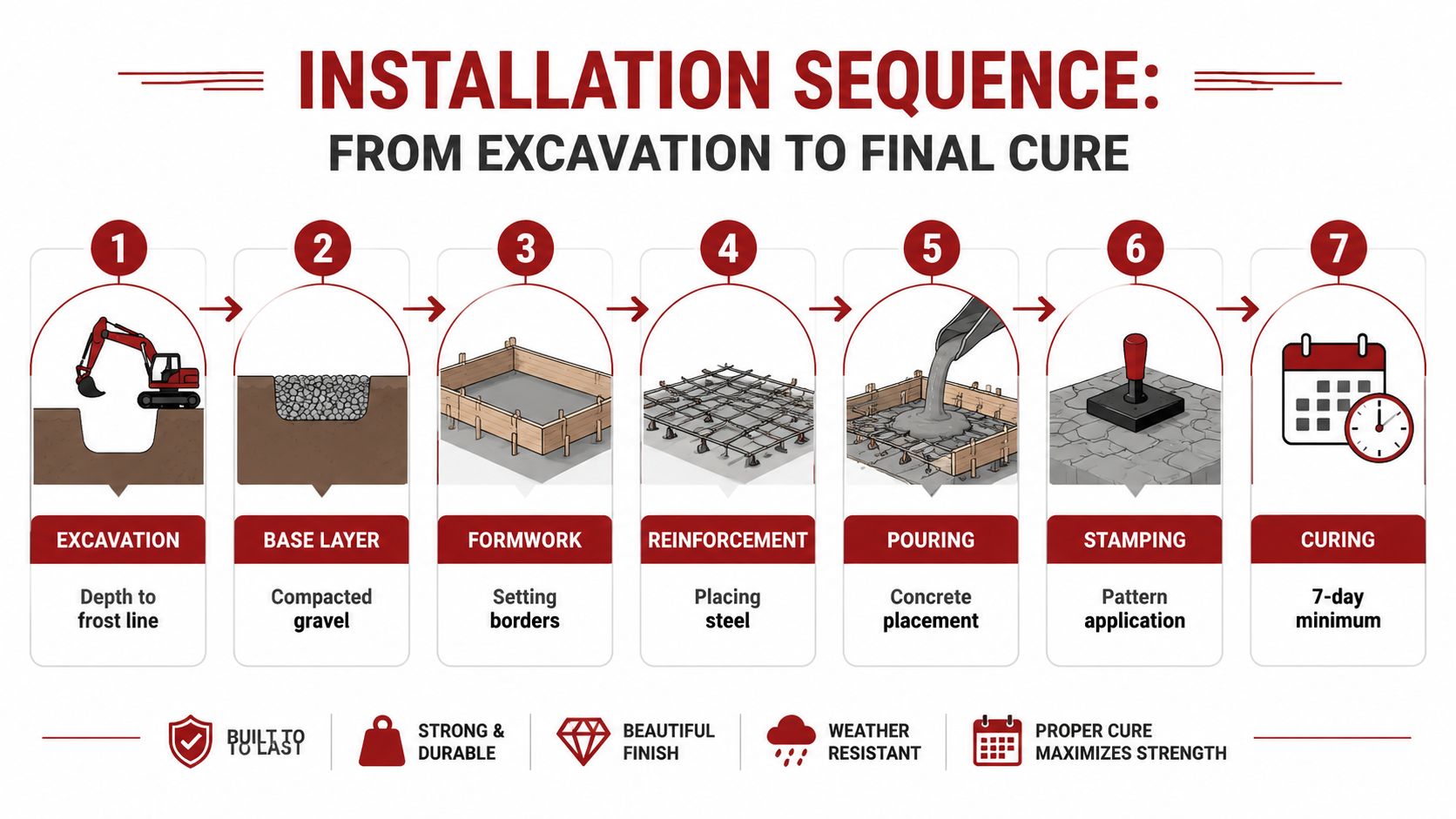 A step-by-step infographic showing the construction sequence for a stamped concrete driveway from excavation to curing.