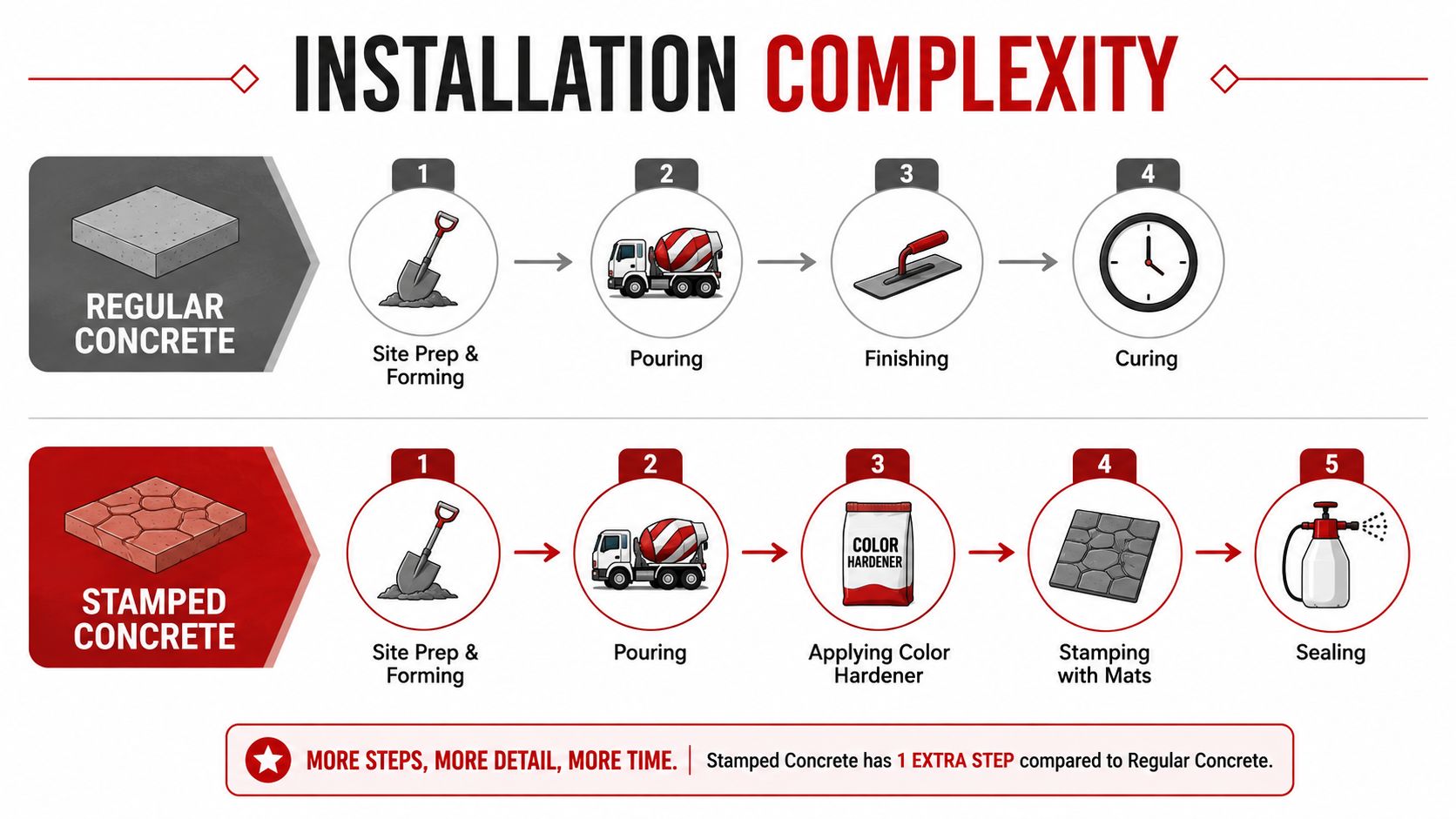 A comparison chart showing the installation steps for regular versus stamped concrete, highlighting the increased complexity.