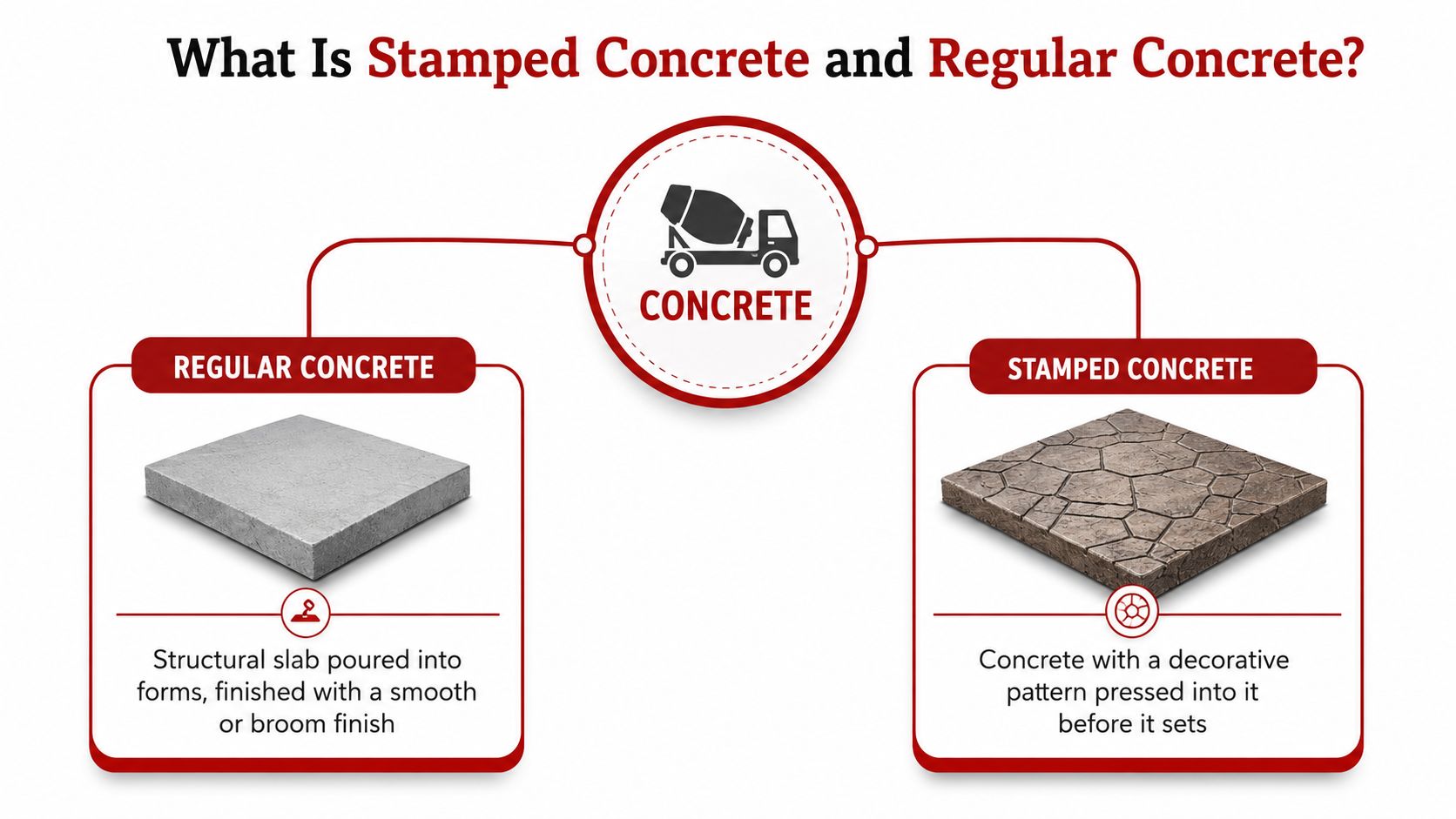 An infographic comparing regular concrete with stamped concrete, highlighting their differences in texture and decorative patterns.