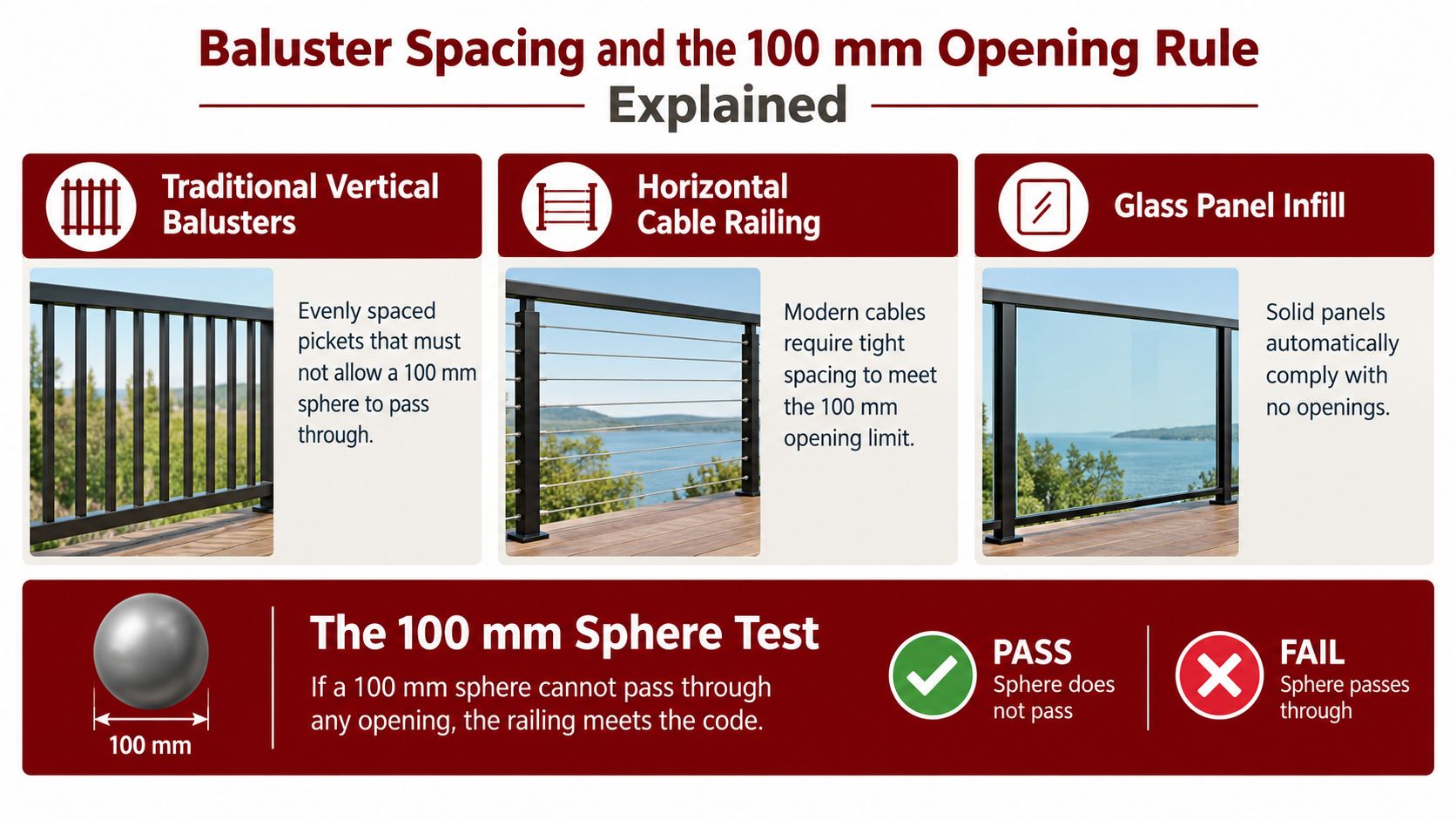 An infographic explaining the 100 mm opening rule for residential deck railings using spheres for safety testing.