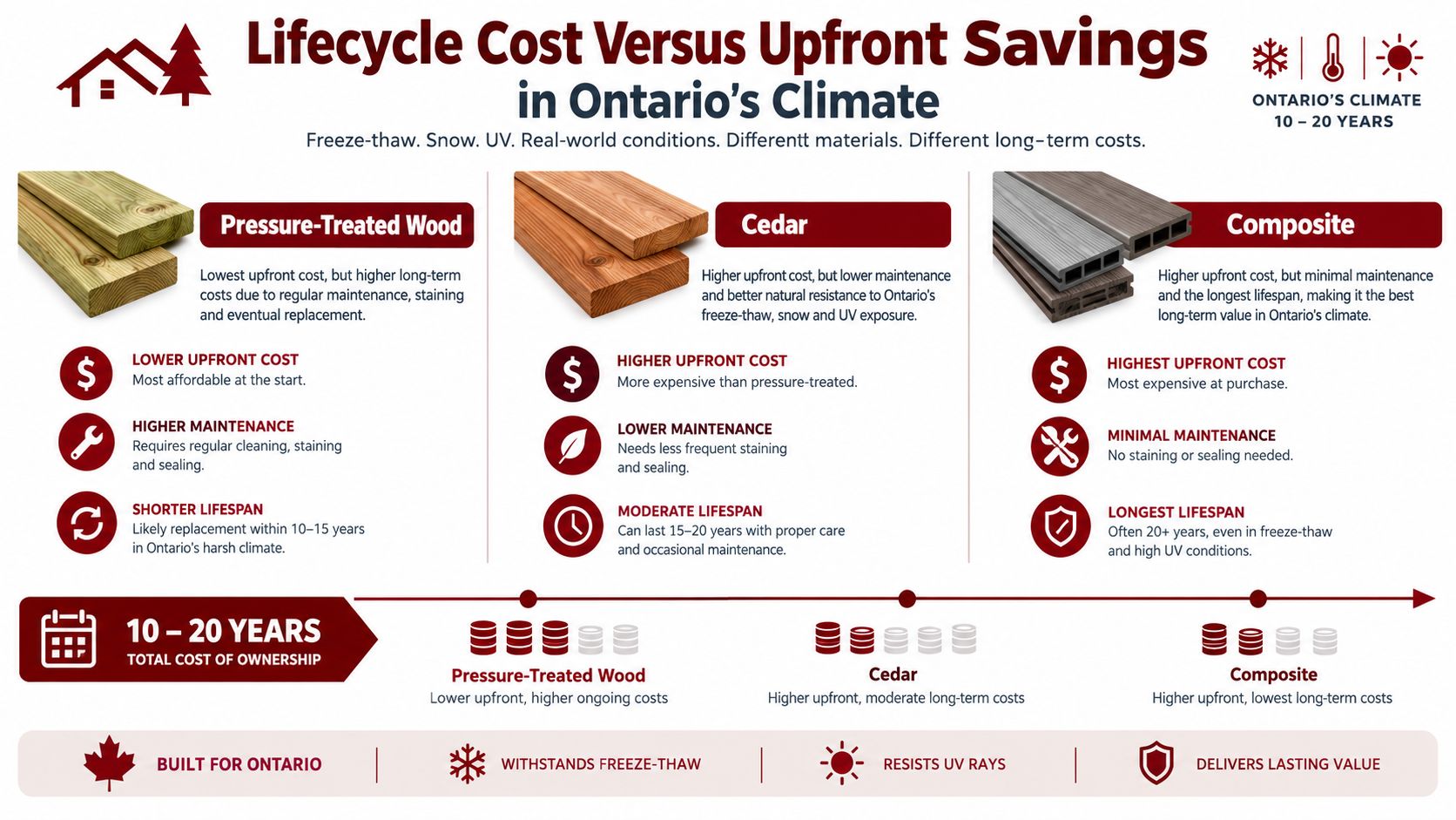 A comparison chart showing lifecycle costs versus upfront savings for pressure-treated wood, cedar, and composite decking materials.