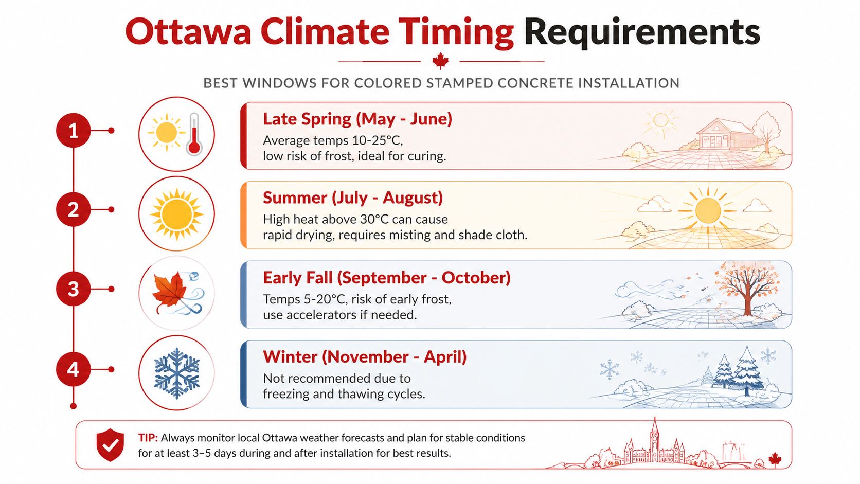 A vertical timeline infographic showing the seasonal windows for coloured stamped concrete installation in Ottawa, Canada.
