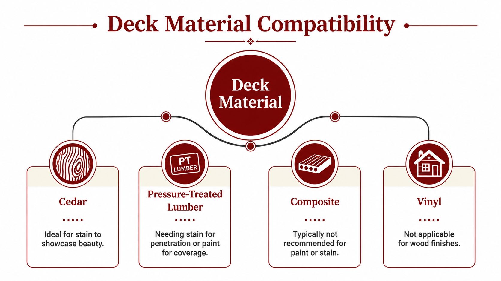 An infographic showing compatibility between different deck materials including cedar, pressure-treated lumber, composite, and vinyl.