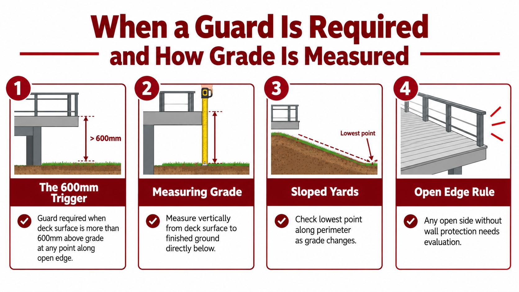 An infographic showing the building regulations for when a safety guard is required on a deck.