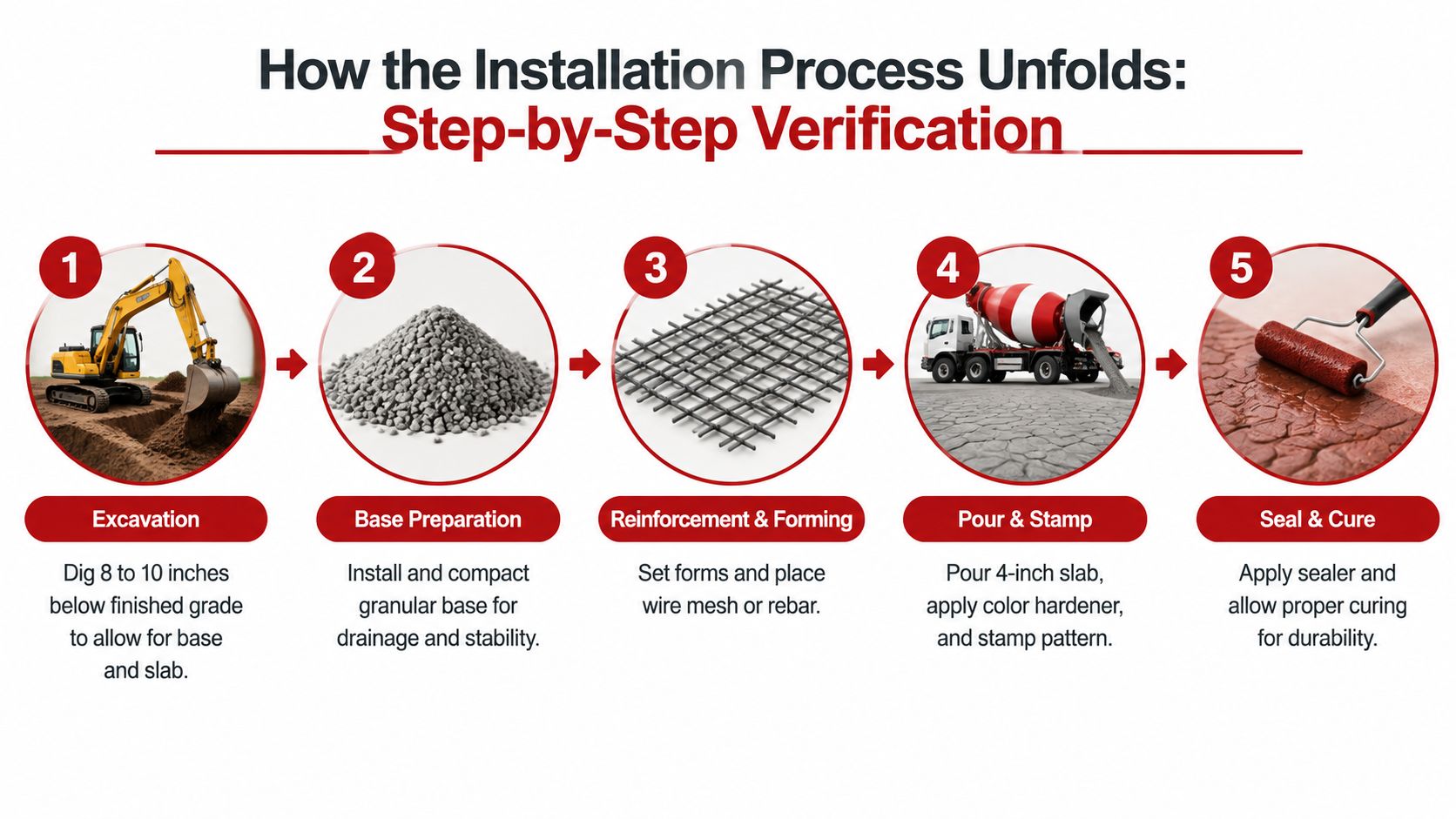 A step-by-step infographic illustrating the professional installation process for a stamped concrete patio or surface.