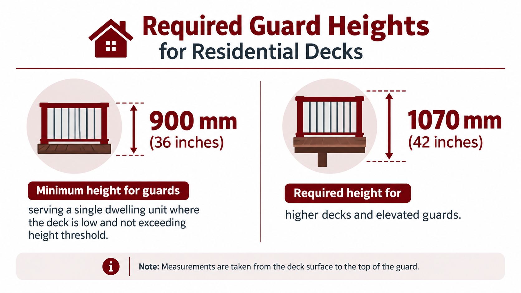 An infographic showing the required minimum guard heights for residential deck railings at 900mm and 1070mm.