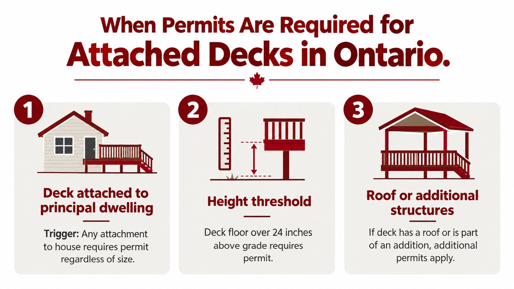 An infographic detailing the Ontario regulations and permit requirements for building attached decks on houses.