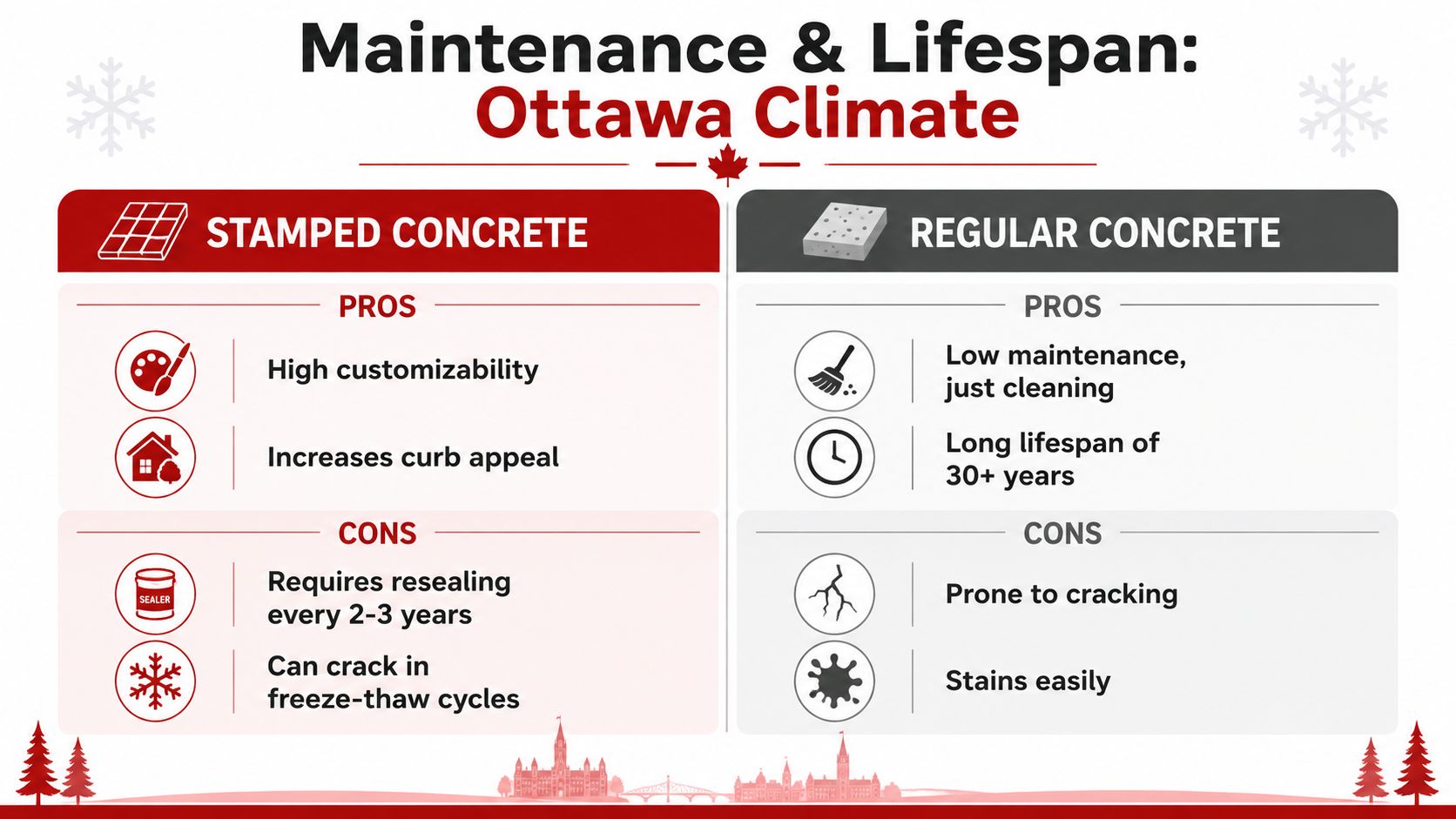 A comparison chart showing the pros and cons of stamped concrete versus regular concrete in Ottawa's climate.