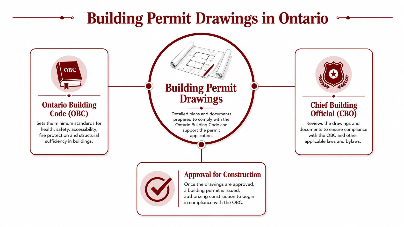 A flowchart explaining the process of obtaining building permit drawings according to the Ontario Building Code.