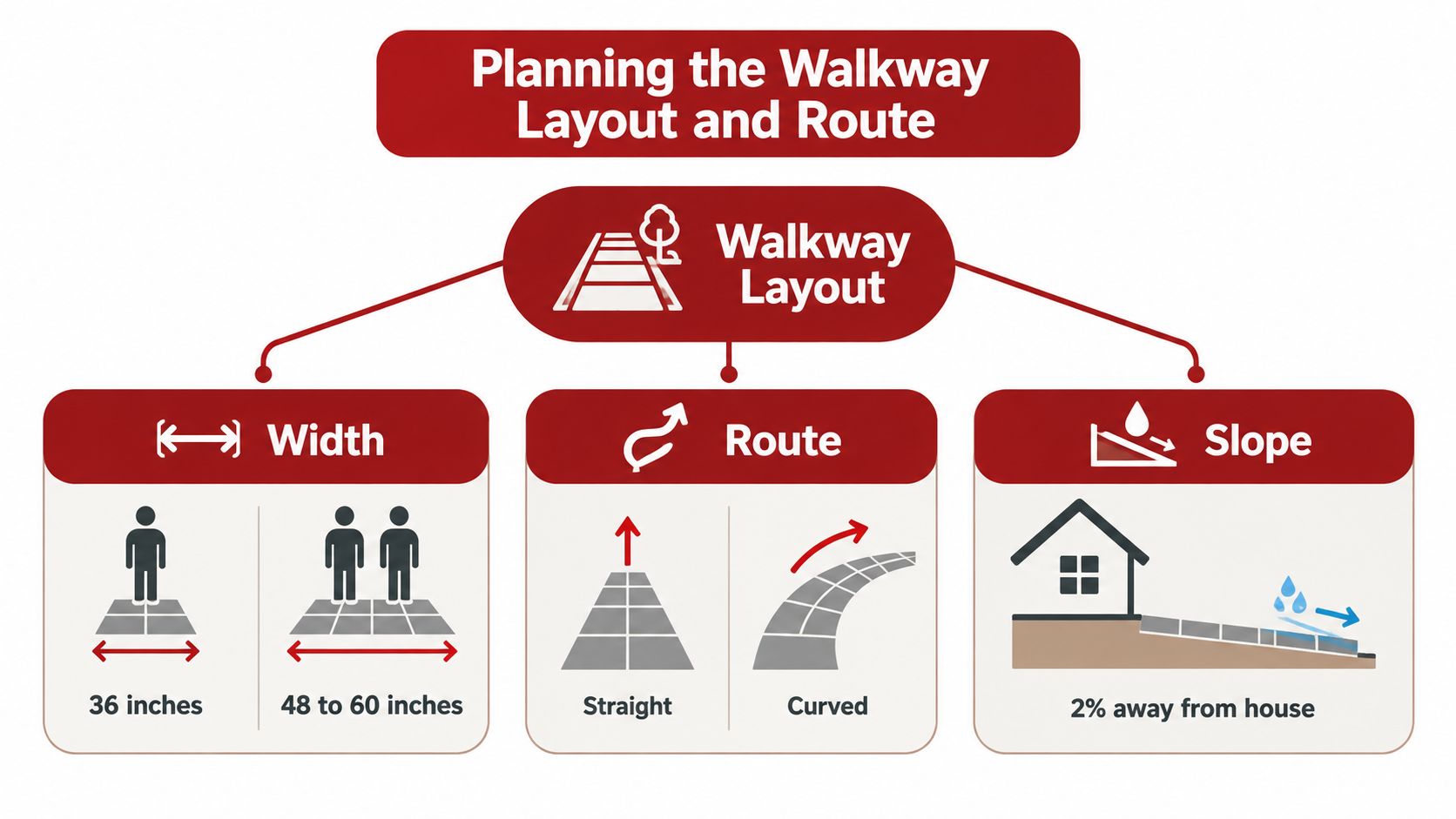 An infographic showing the planning process for a walkway including width requirements, route shapes, and slope specifications.