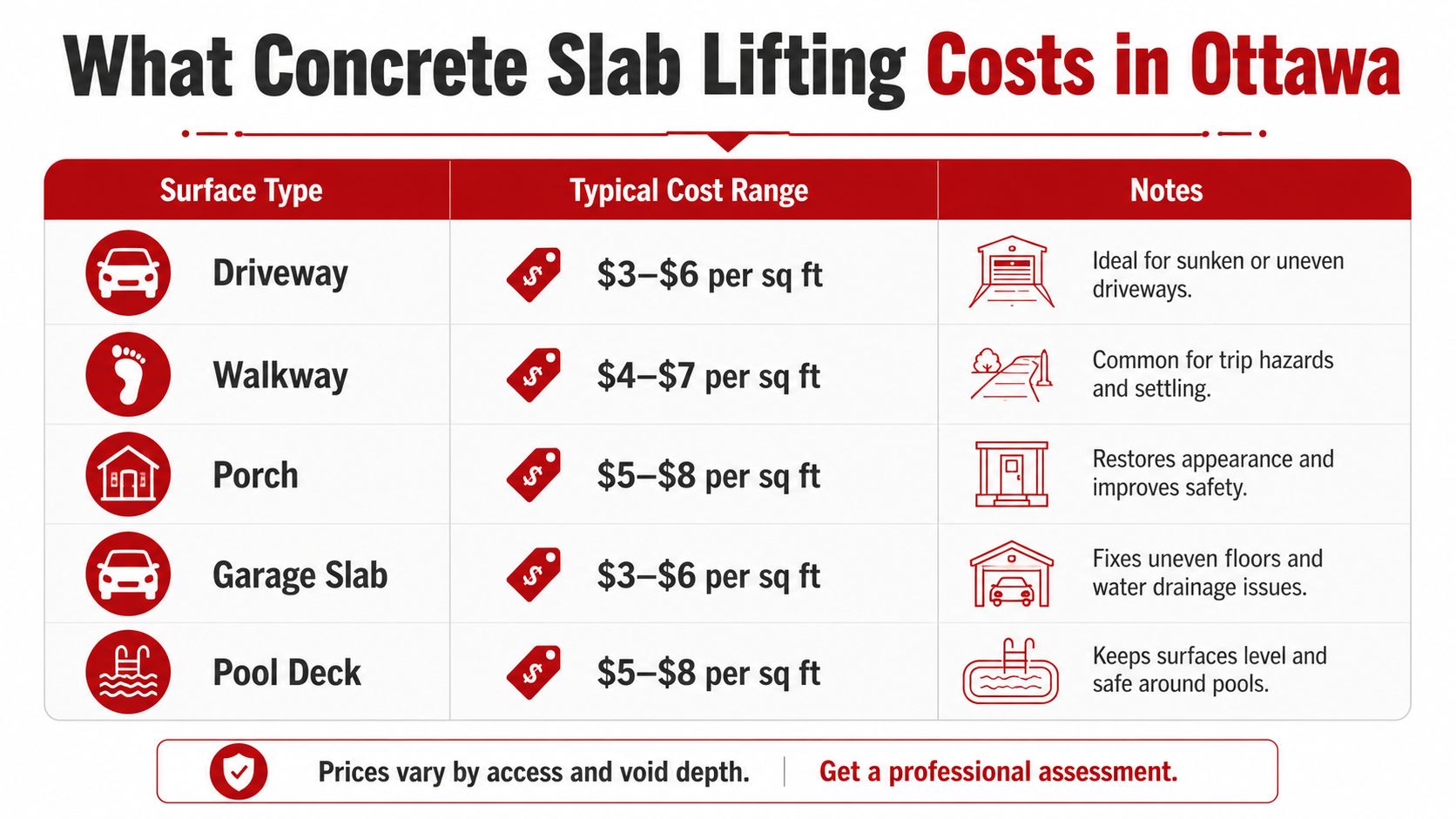 A chart showing the cost per square foot for concrete slab lifting services for various home surfaces.
