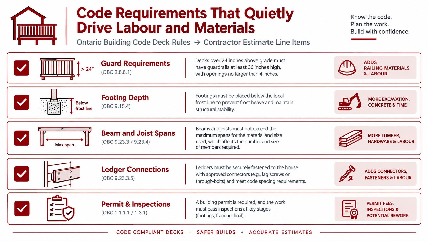 An infographic detailing Ontario building code requirements for decks and their impact on construction costs and labour.