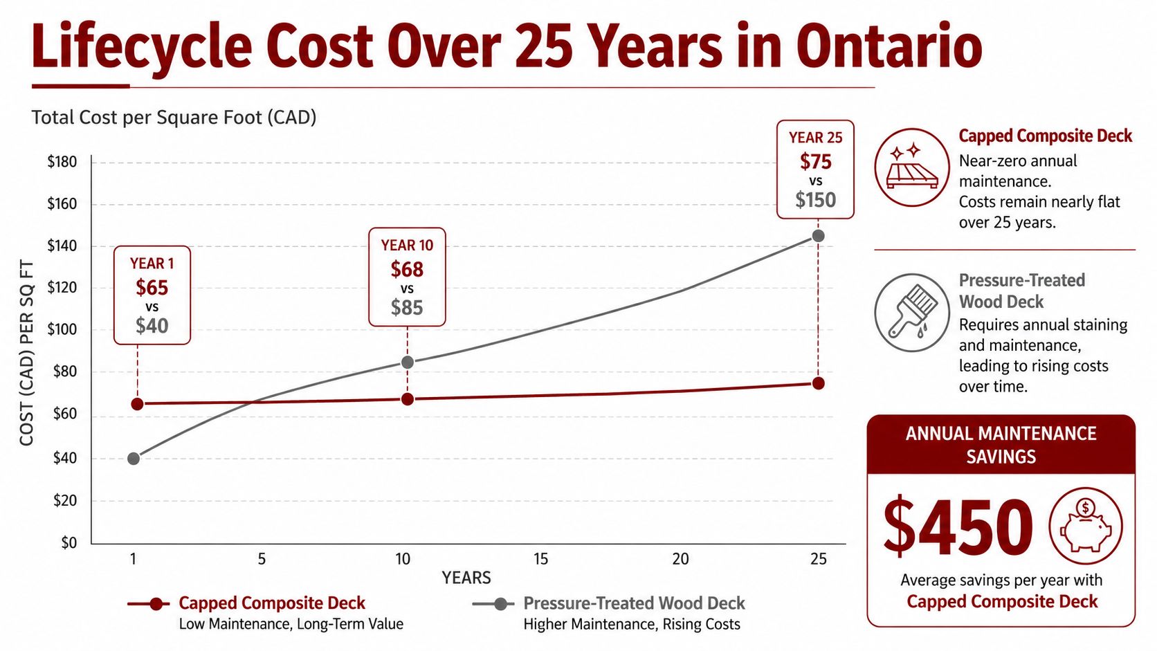 A chart comparing the 25-year lifecycle cost of capped composite decks versus pressure-treated wood decks in Ontario.