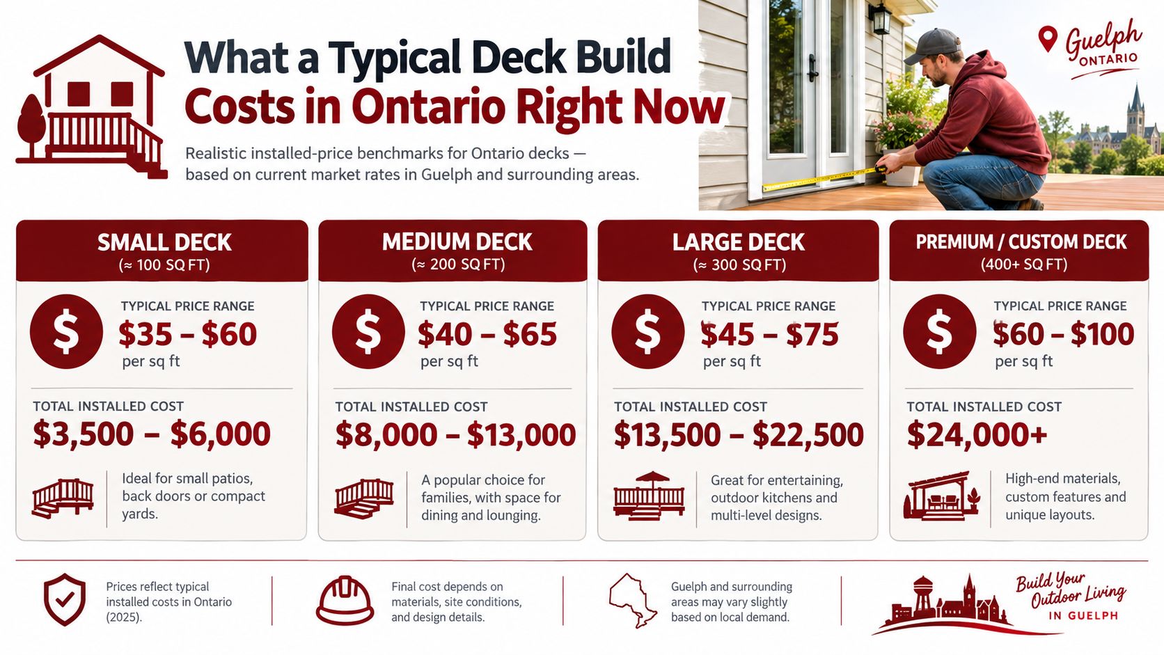 A visual infographic showing typical price ranges for building different sizes of residential decks in Ontario.