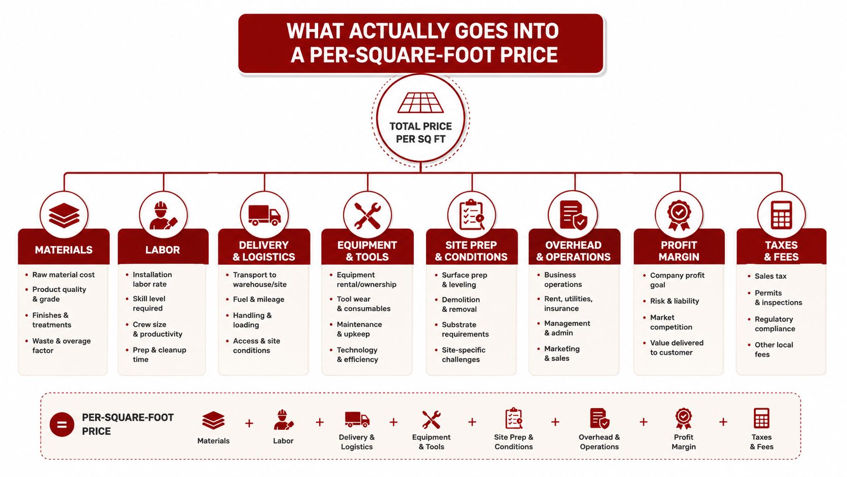 A diagram outlining the various cost factors that contribute to a total per-square-foot construction price.