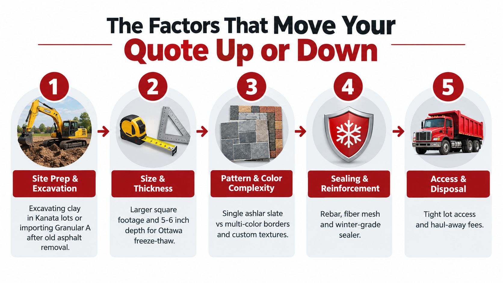 An infographic showing five key factors that influence the cost of a concrete stamped driveway project.