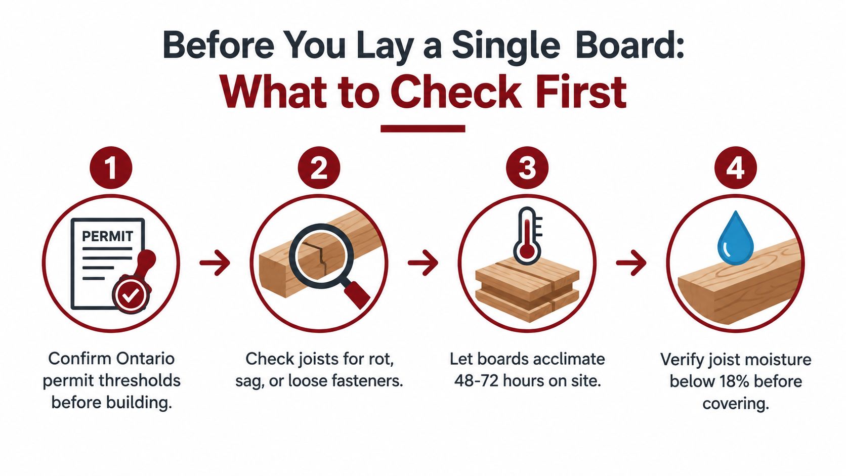 A four-step infographic illustrating essential pre-installation checks for building a new deck board flooring project.