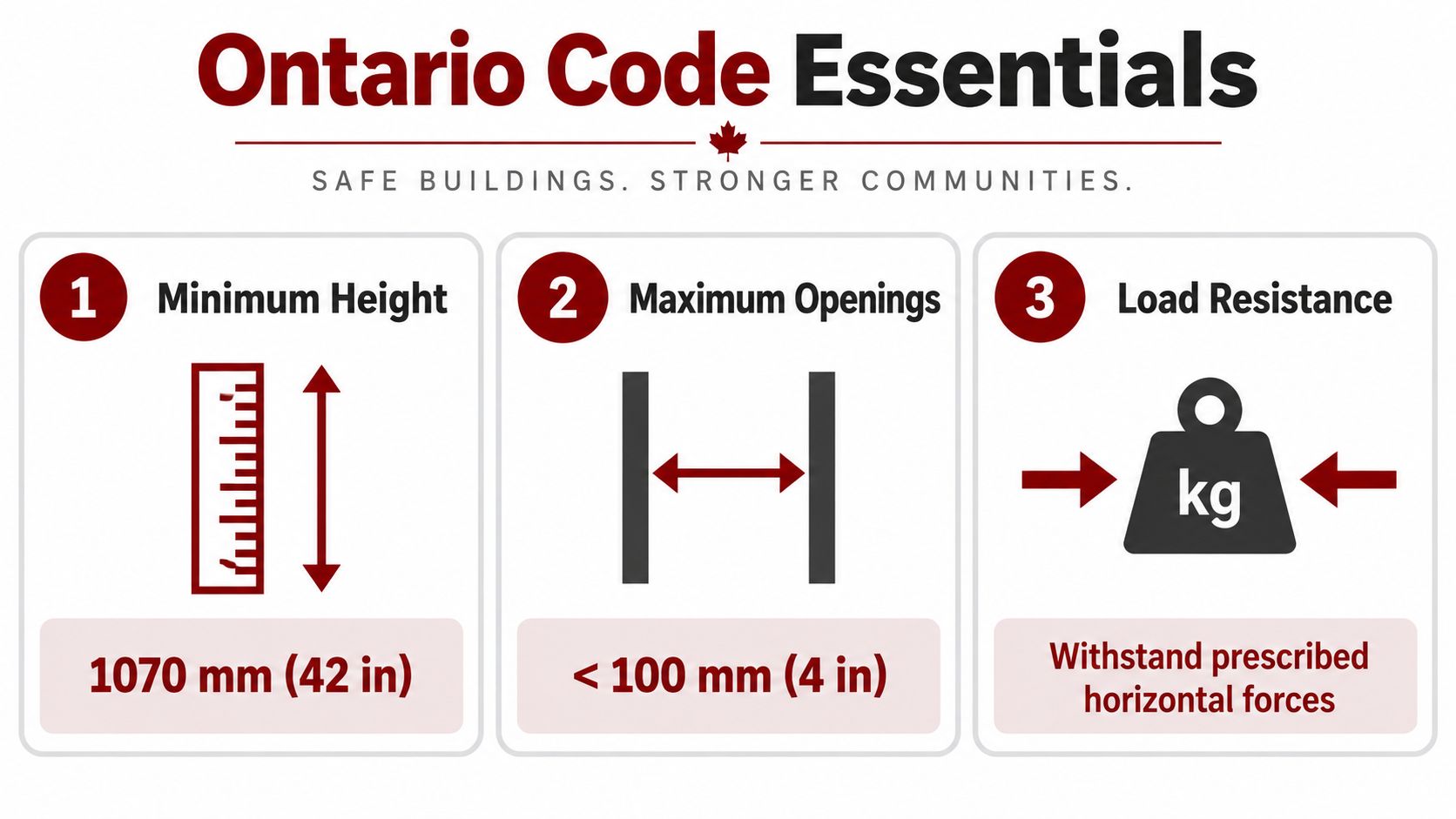 An infographic showing Ontario building code requirements for deck railings including height, opening size, and structural load.