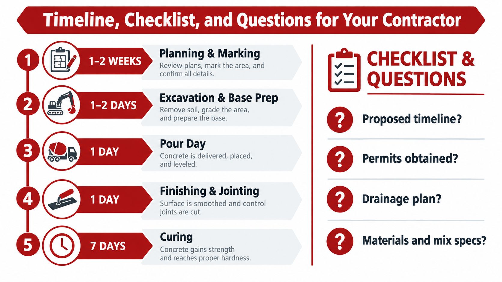 An infographic showing a five-step timeline for concrete walkway installation, including phases like planning, excavation, and curing.