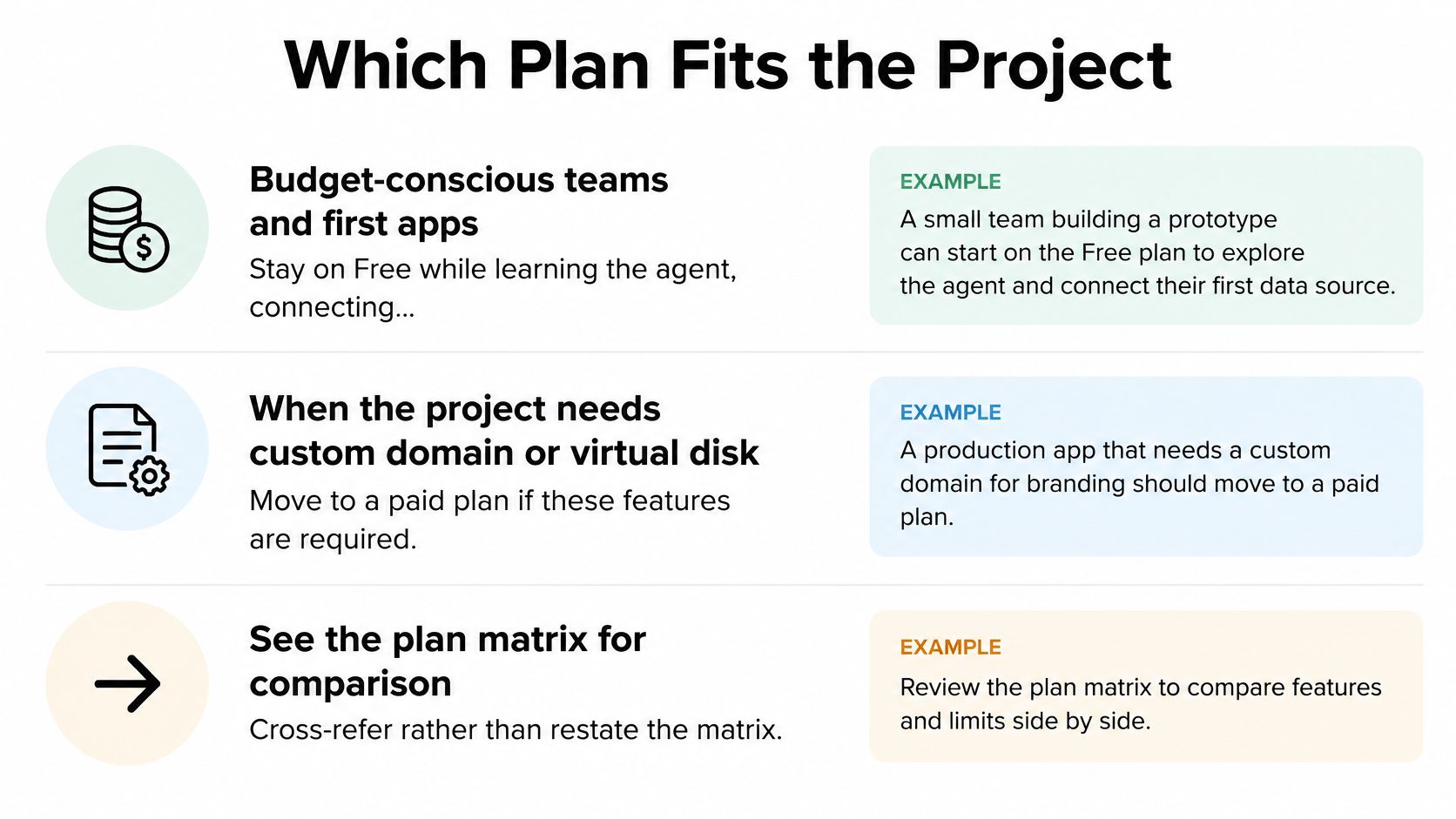 An infographic titled Which Plan Fits the Project comparing different plan tiers with user examples.