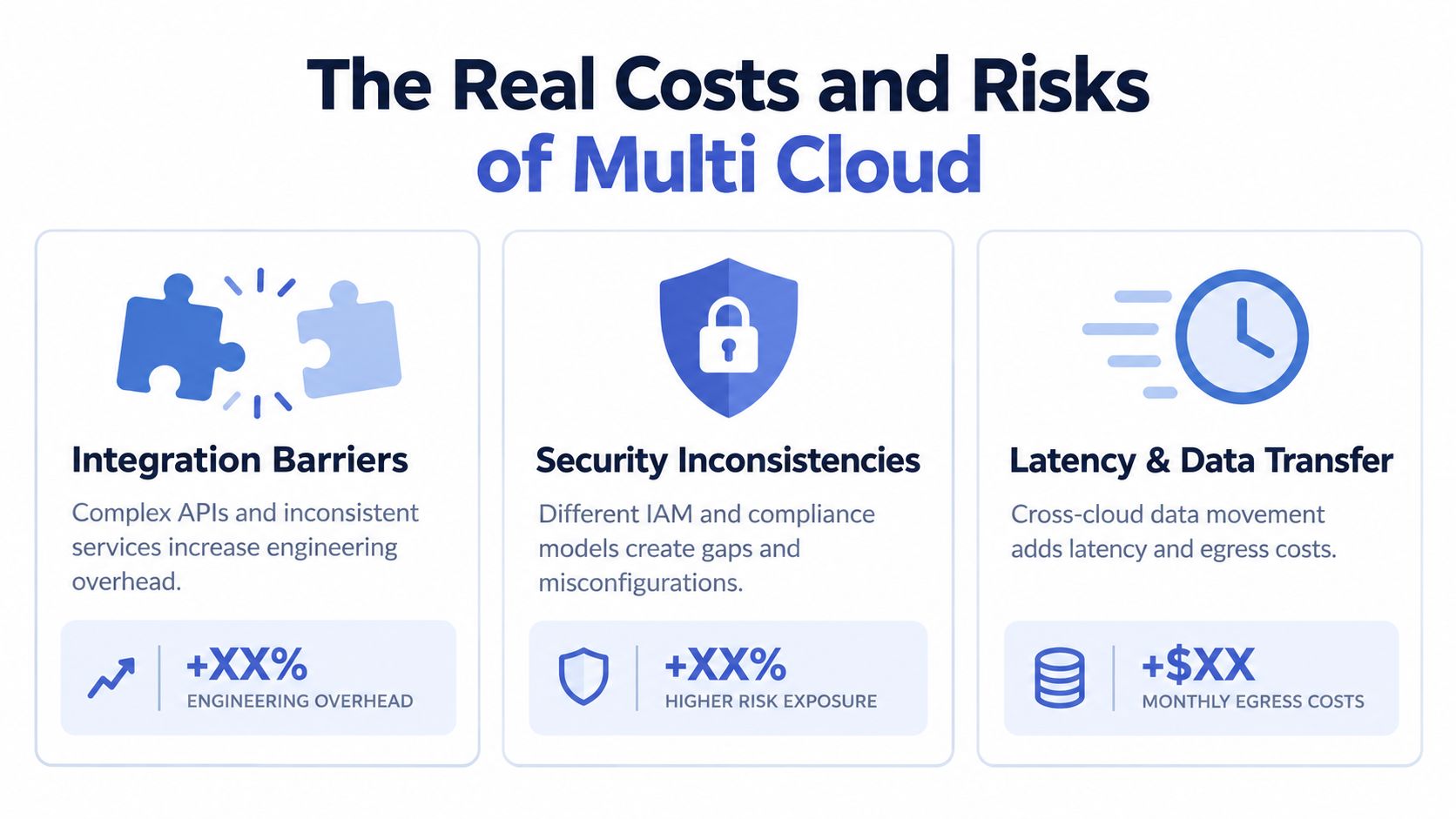 An infographic showing the three main challenges of multi cloud deployment: integration barriers, security inconsistencies, and latency.