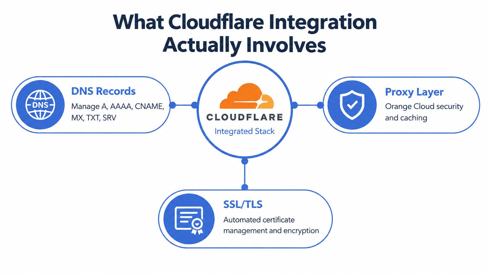 A diagram illustrating Cloudflare integration, including DNS records, the proxy layer, and SSL/TLS certificate management.