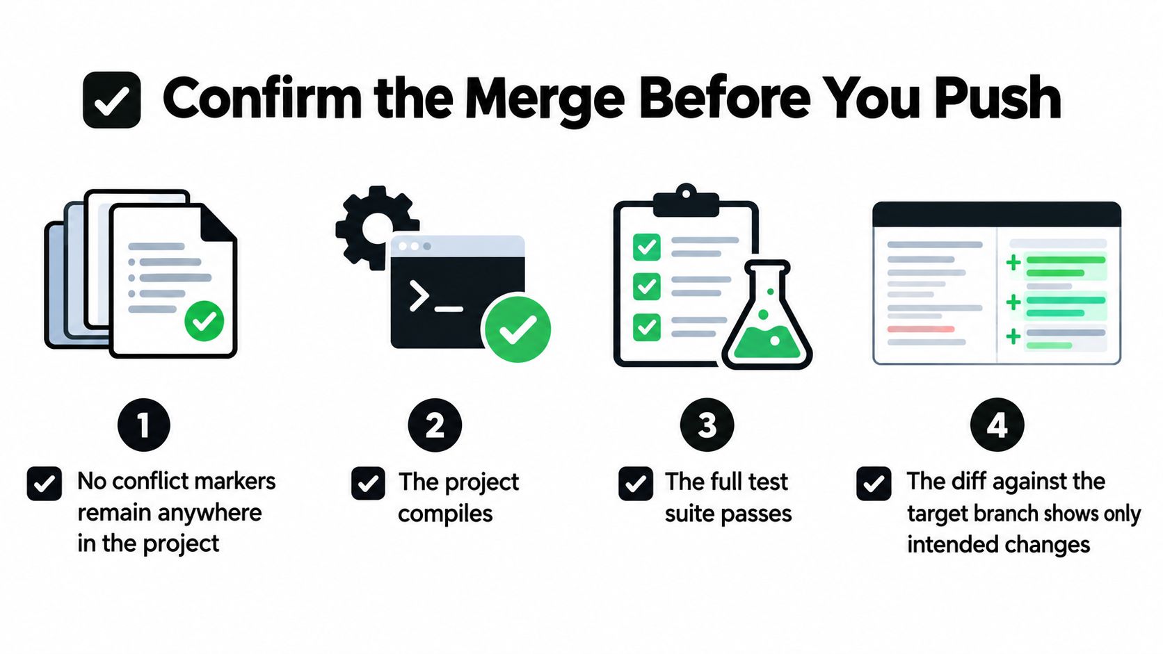 An infographic illustrating four steps to confirm a git merge before pushing code to a repository.