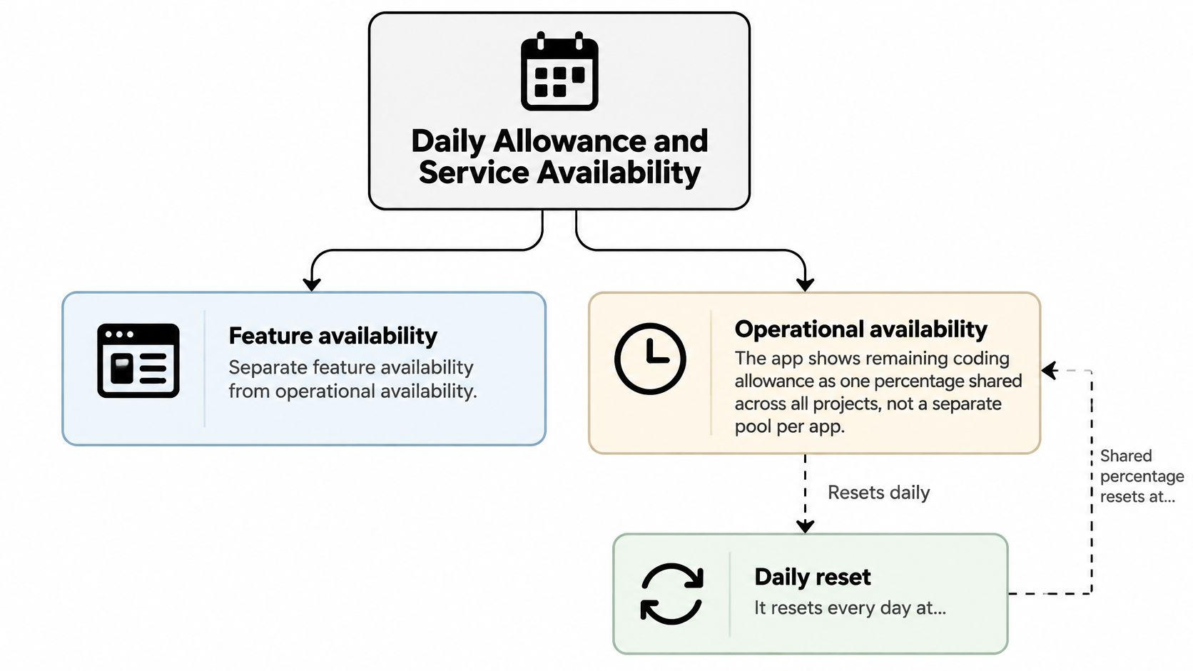 A diagram illustrating daily allowance and service availability, detailing feature availability, operational availability, and daily reset mechanisms.