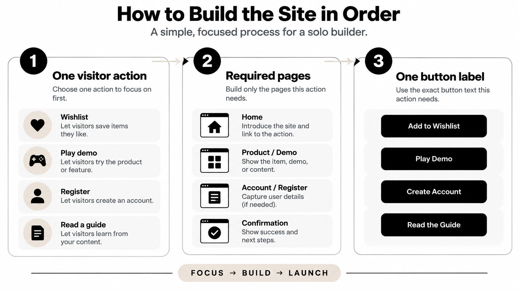 A diagram outlining a three-step process for a solo builder to create a website effectively.