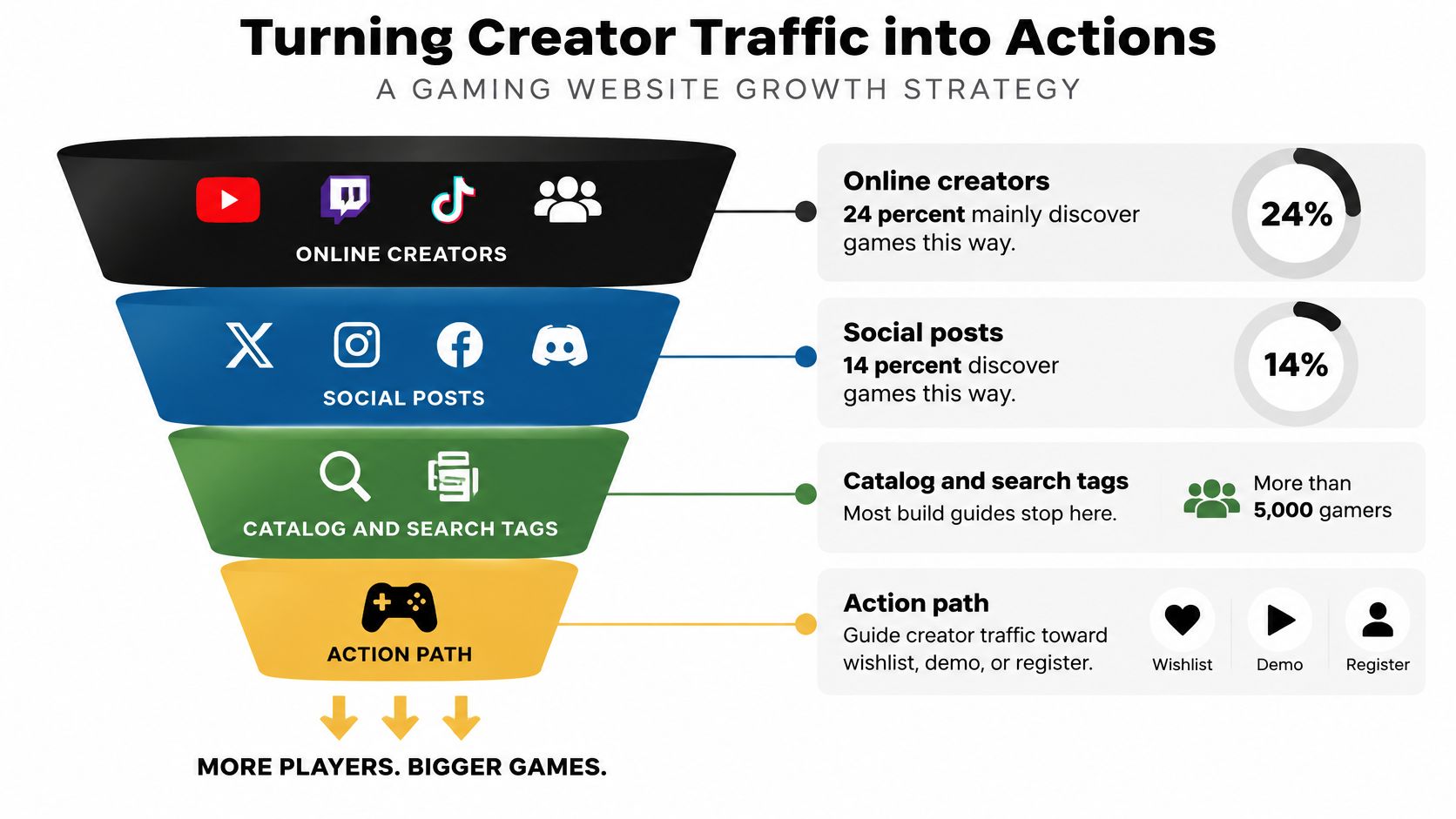 A funnel diagram illustrating a growth strategy for turning creator traffic into action for gaming websites.