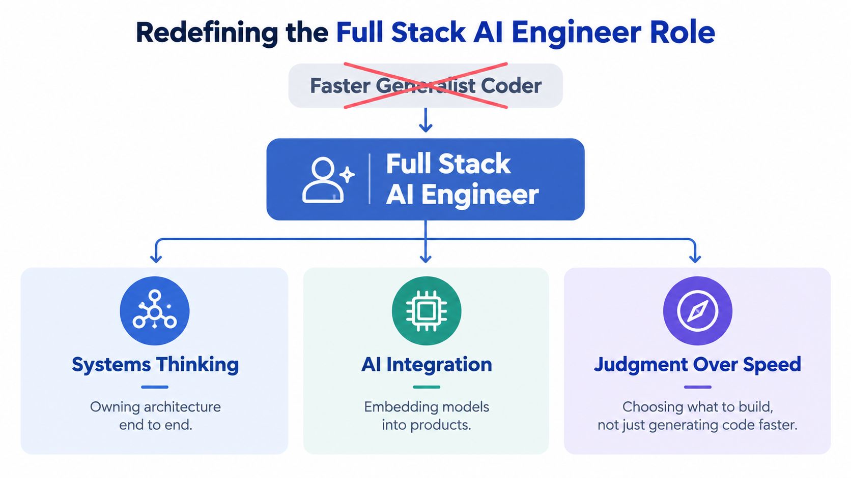 A diagram illustrating the redefining of the full stack AI engineer role, moving from generalist coding to systemic AI integration.