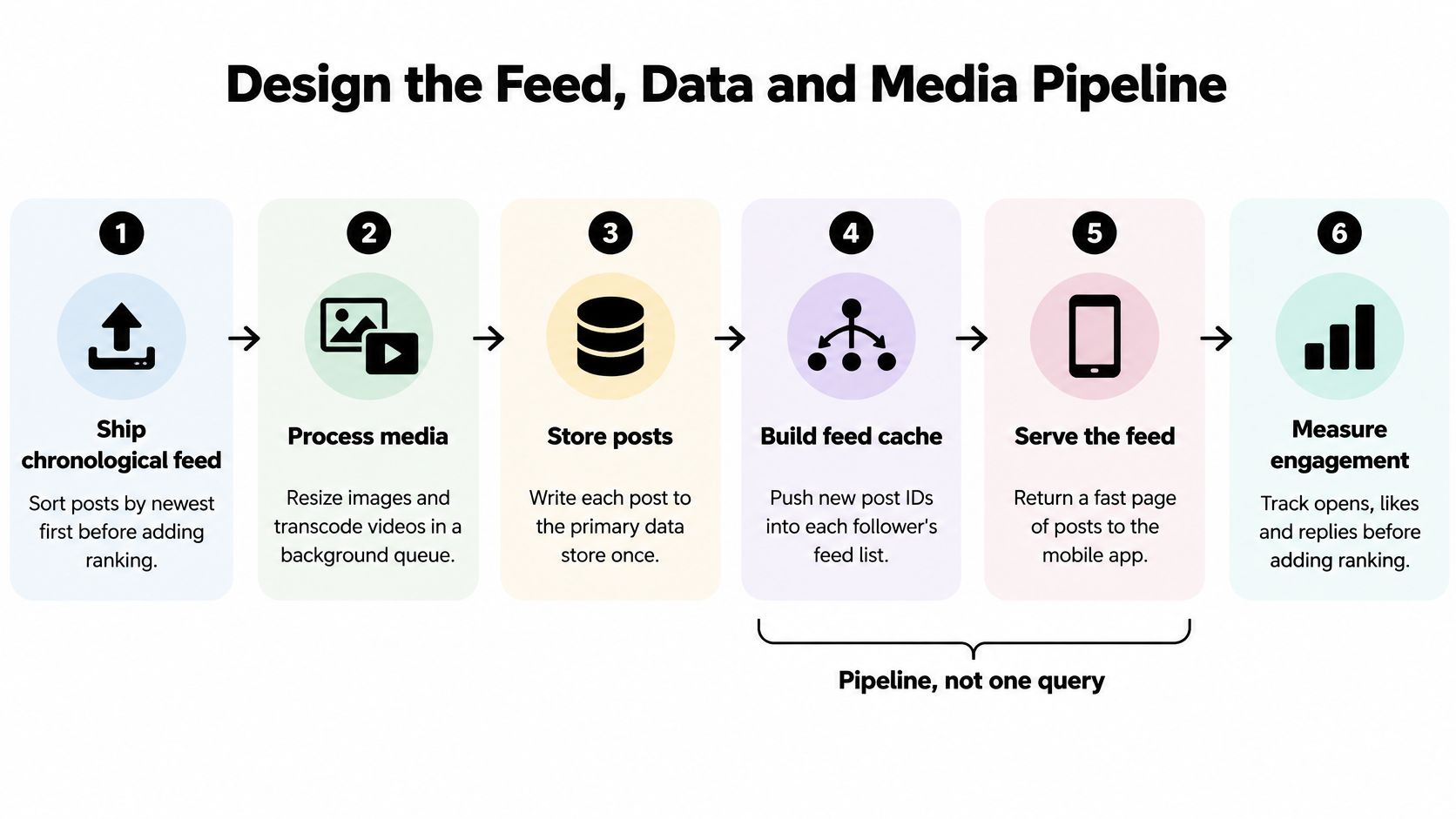 An infographic showing the six-step process for designing a feed, data, and media pipeline for social apps.