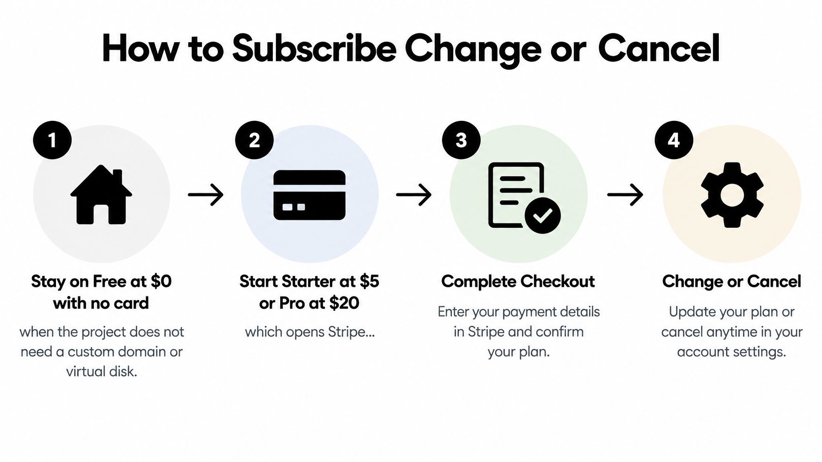 A four-step infographic explaining the process to subscribe, upgrade, or cancel a service plan online.