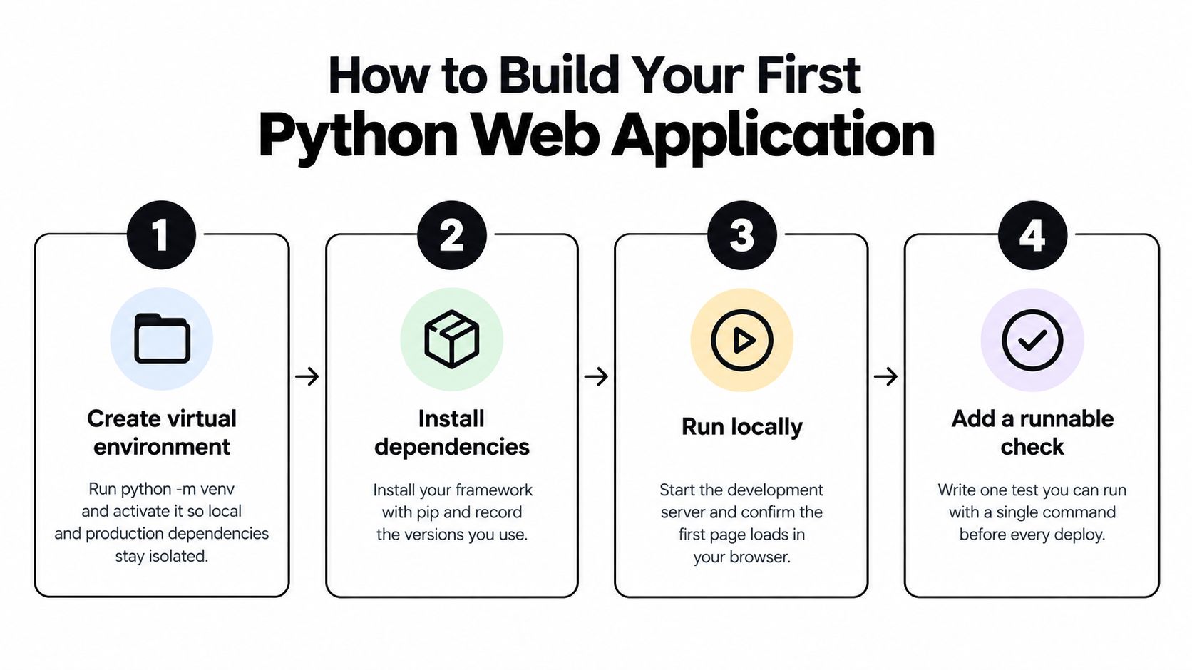 An infographic illustrating four simple steps to build your first Python web application successfully.